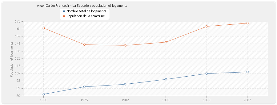 La Saucelle : population et logements